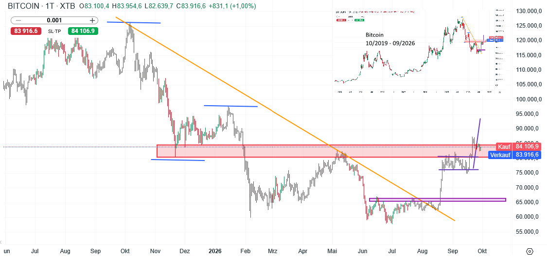 Bitcoin Prognose und Analyse am 29.09.26 - Daytrading