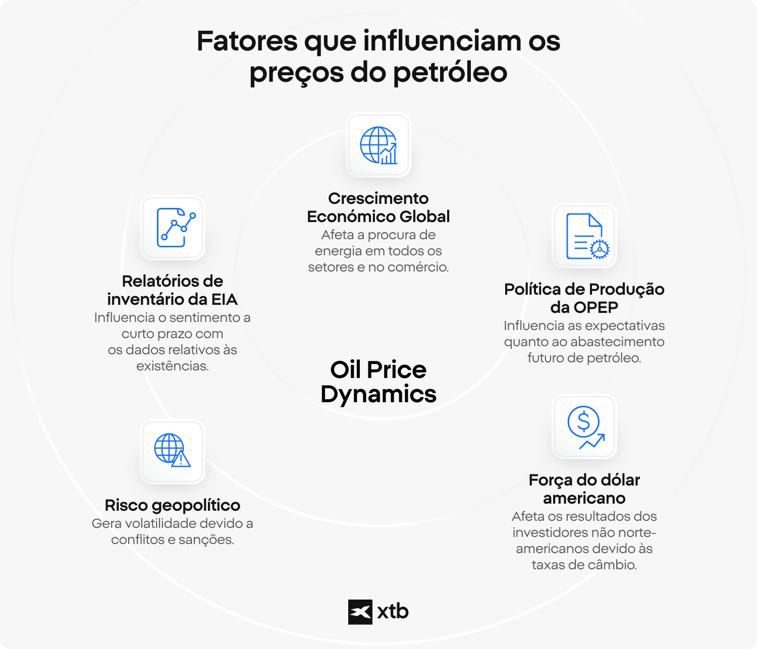 Infográfico que apresenta os principais fatores que influenciam o preço do petróleo, incluindo o crescimento económico global, os relatórios de inventário da EIA, o risco geopolítico, a política de produção da OPEP e a valorização do dólar americano