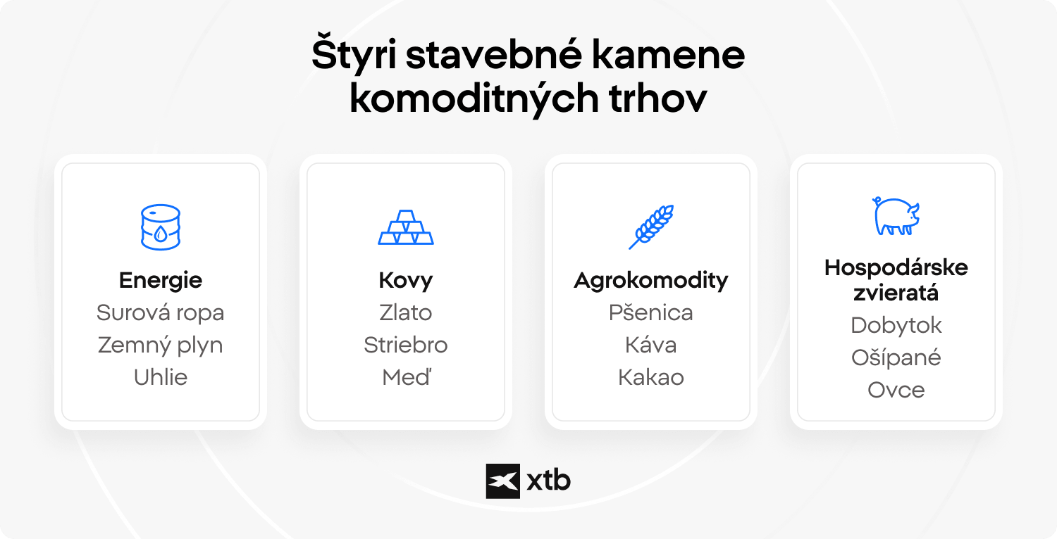 Infografika uvádzajúca štyri základné zložky komoditných trhov: energetiku, kovy, poľnohospodárstvo a chov dobytka.