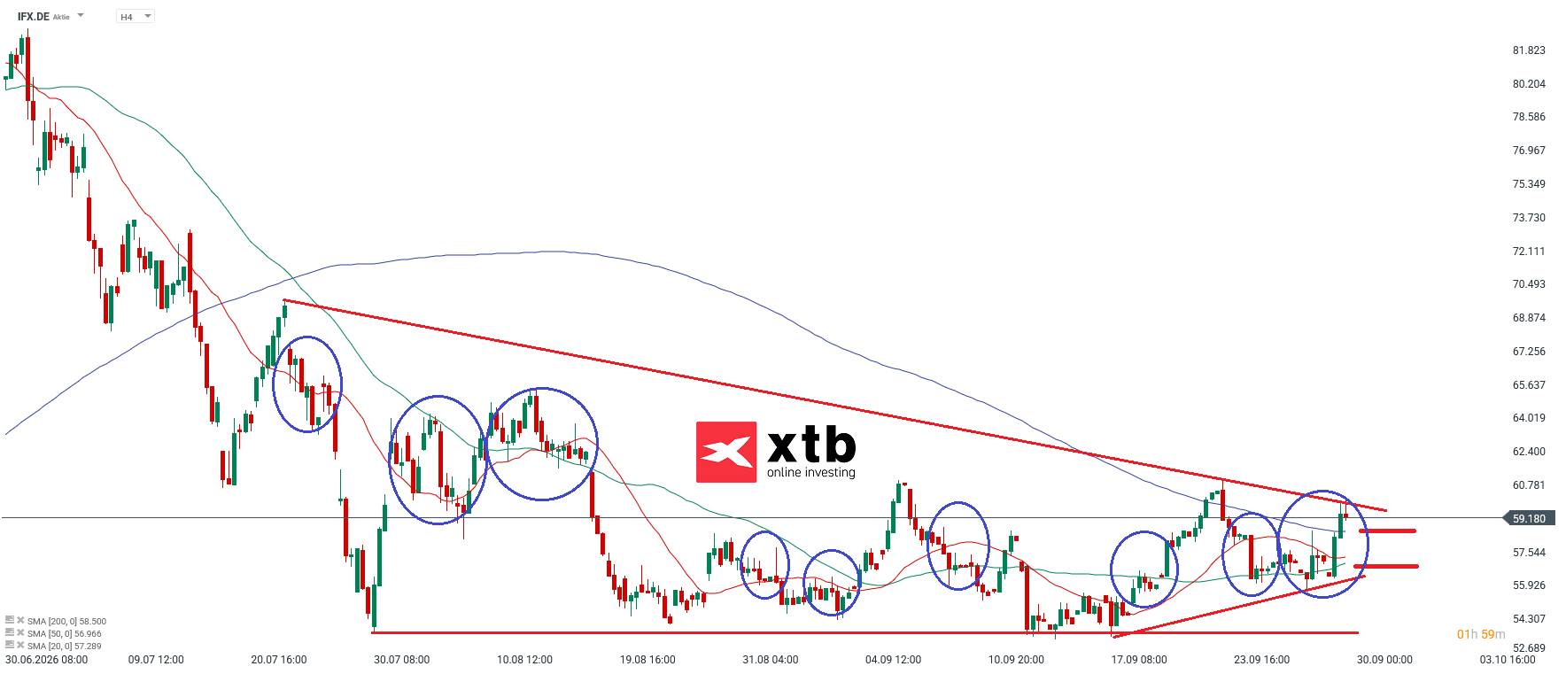 IFX Analyse im 4H Chart