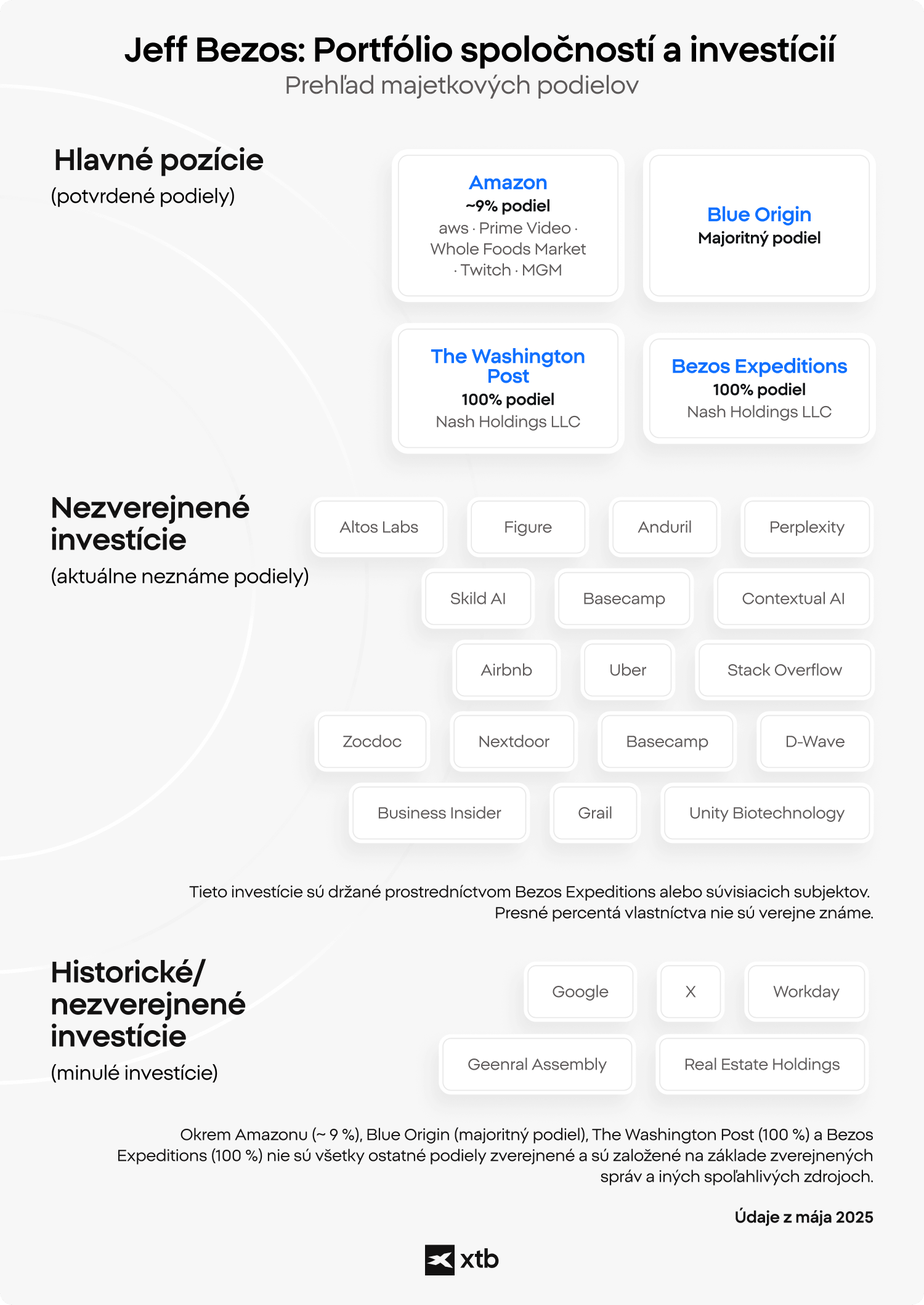 Infografika XTB zobrazujúca spoločnosti a investičné portfólio Jeffa Bezosa, vrátane kľúčových podielov, ako sú Amazon, Blue Origin, The Washington Post a Bezos Expeditions, spolu s nezverejnenými a historickými podielmi.)