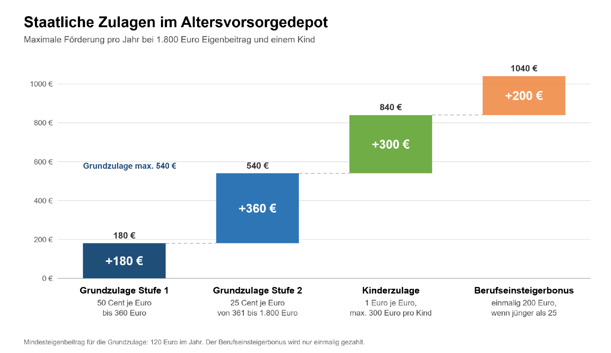 Altersvorsorgedepot: Förderung