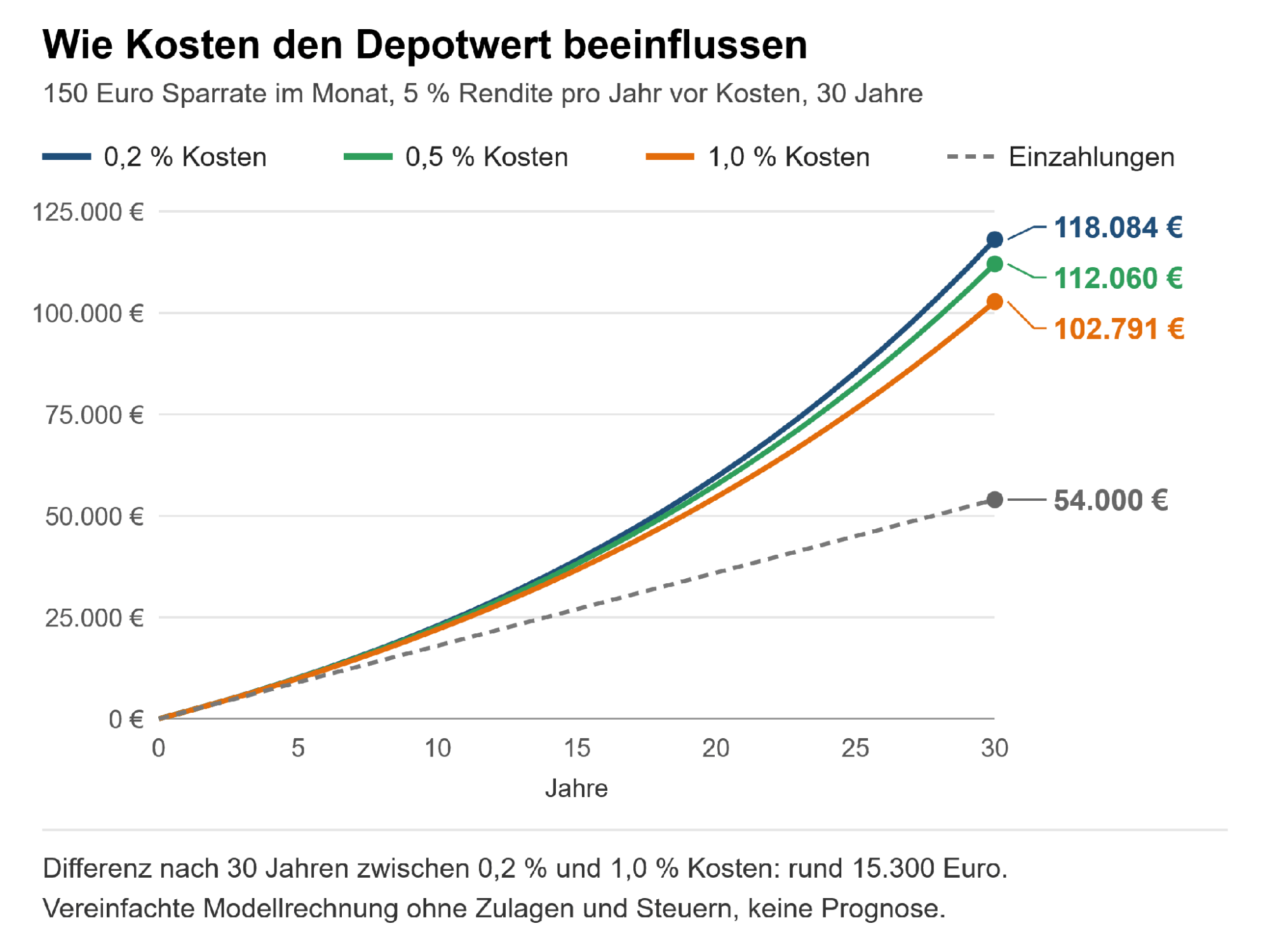 Altersvorsorgedepot: Kosten