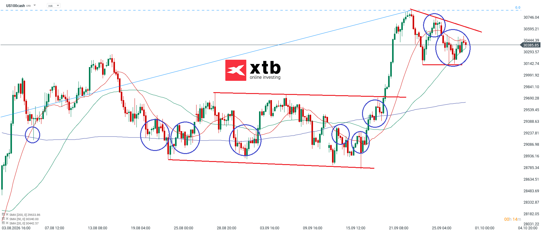 Nasdaq Analyse im 4H Chart