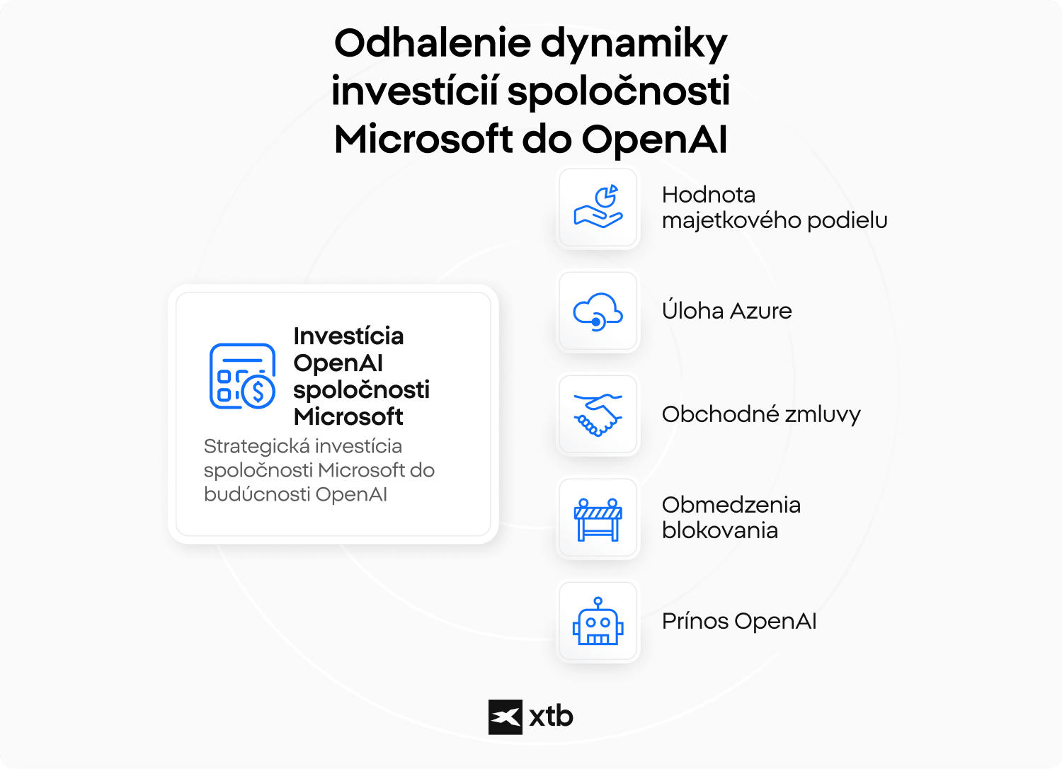 Schéma znázorňujúca dynamiku investícií spoločnosti Microsoft do OpenAI vrátane podielu na vlastníctve a úlohy platformy Azure