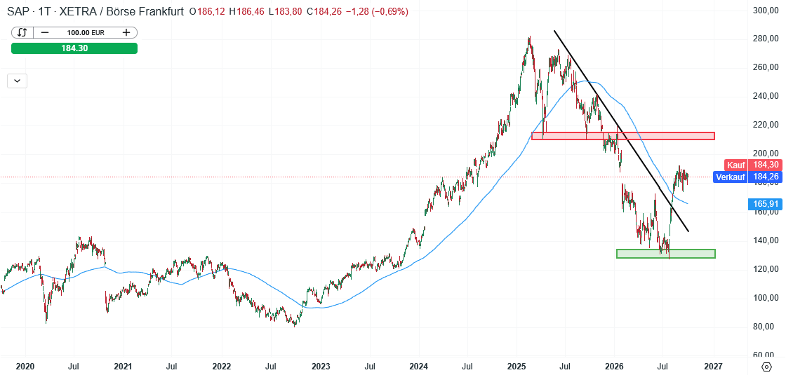 SAP Aktie Prognose und Analyse am 30.09.26 - Daytrading