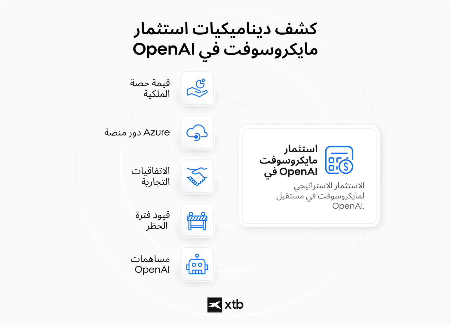 رسم تخطيطي يوضح ديناميكيات استثمار مايكروسوفت (Microsoft) في أوبن إيه آي (OpenAI)، بما في ذلك حصة الملكية و دور أزور (Azure)