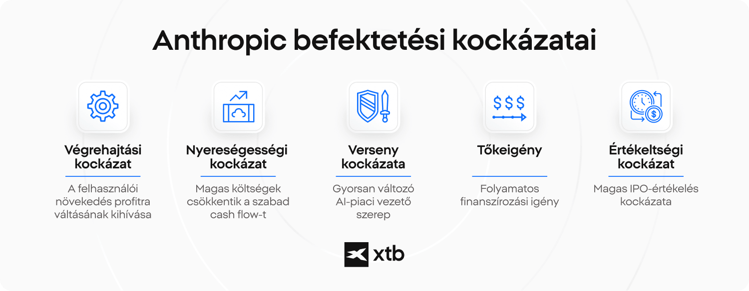 XTB infografika, amely az Anthropicba fektetés öt kockázatát mutatja be: végrehajtási, nyereségességi, verseny-, tőke- és értékeltségi kockázat