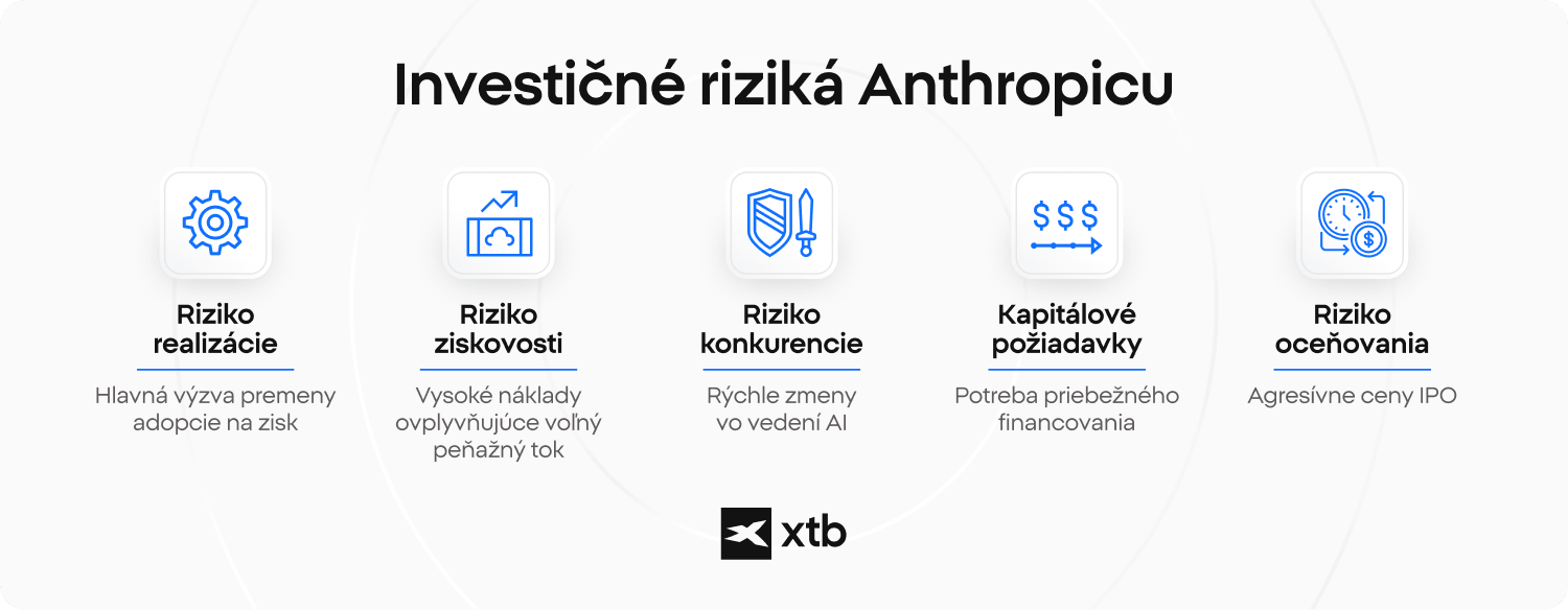 Infografika spoločnosti XTB, ktorá uvádza päť investičných rizík spoločnosti Anthropic: realizácia, ziskovosť, konkurencia, kapitál a ocenenie