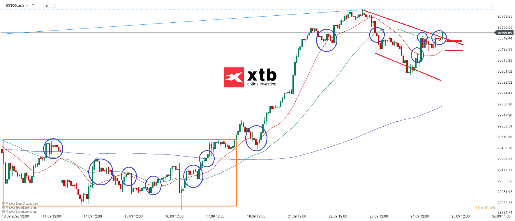 Nasdaq Prognose im Stundenchart