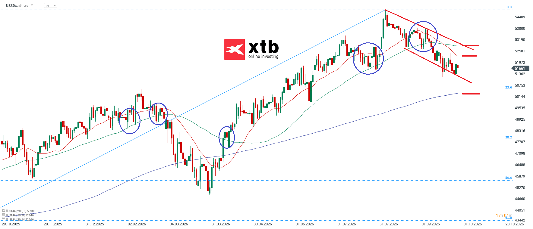 DAX Prognose im Tageschart