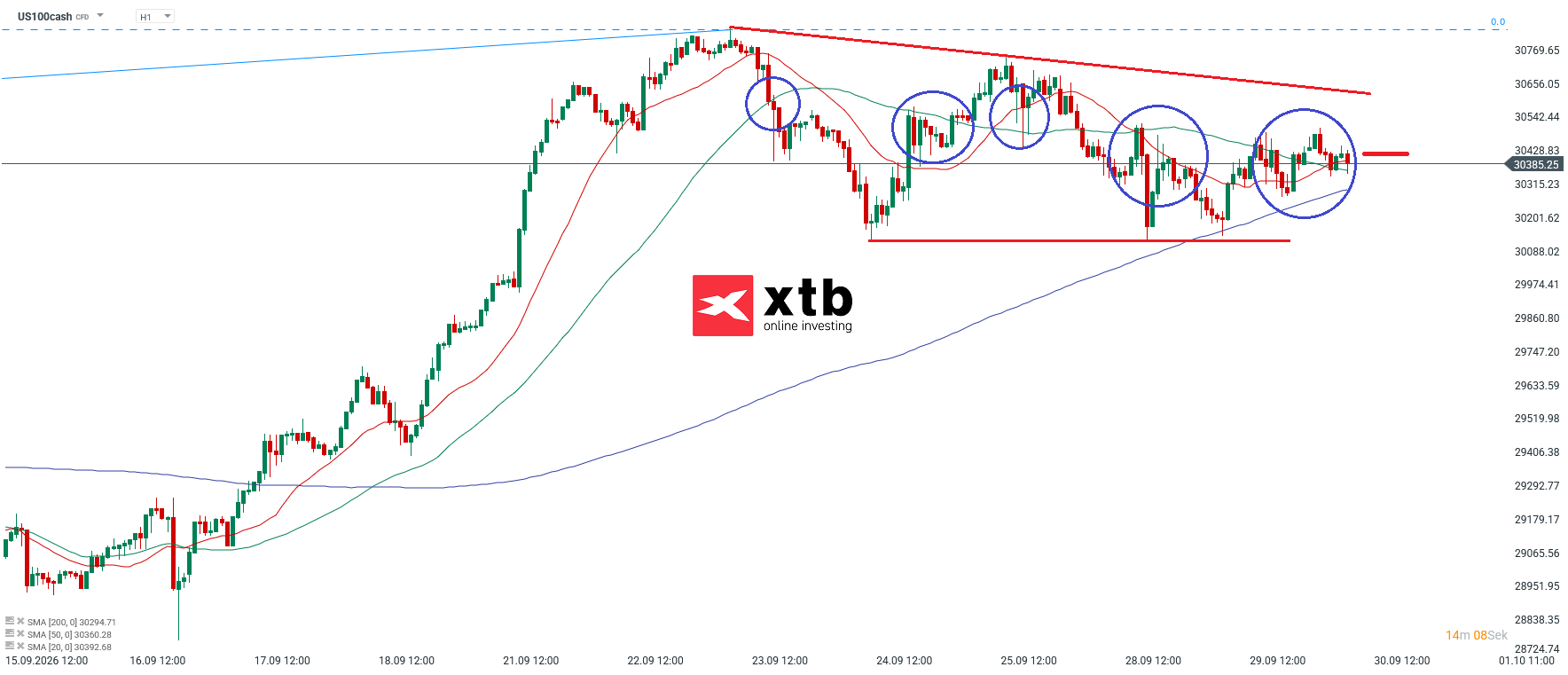 Nasdaq Prognose im Stundenchart