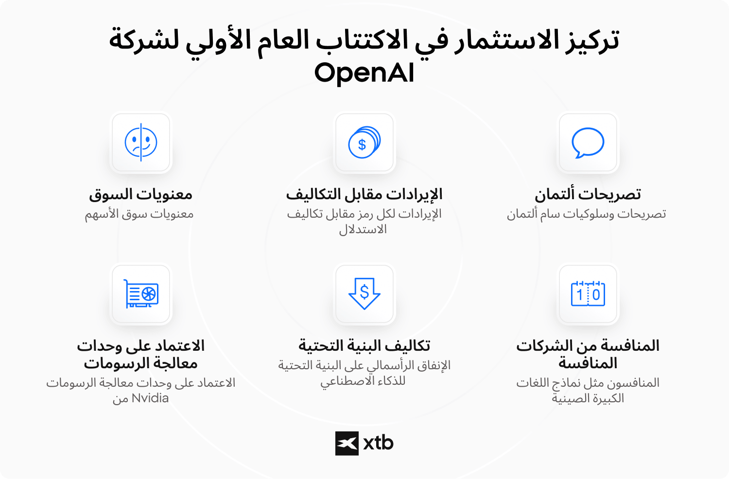 رسم معلوماتي حول مجالات التركيز الاستثماري في الطرح العام الأولي لأوبن إيه آي (OpenAI)، بما في ذلك الإيرادات، الاعتماد على وحدات معالجة الرسومات (GPUs)، و المنافسة