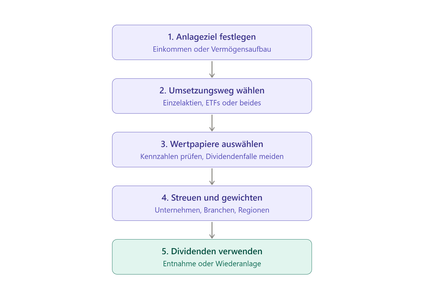 Dividendenstrategie: Schritte