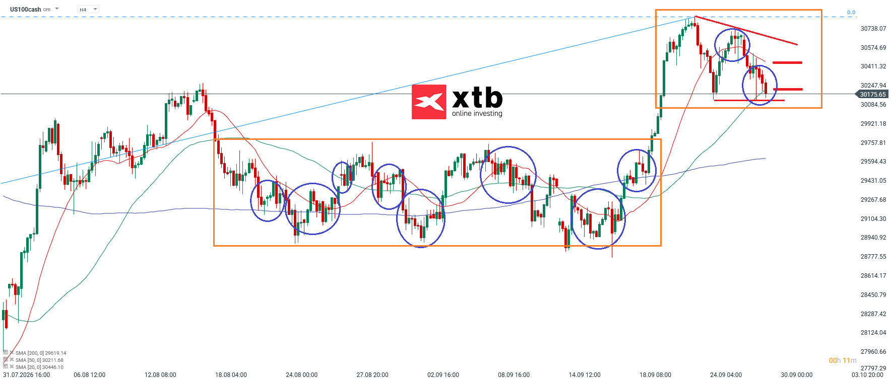 Nasdaq Analyse im 4H Chart