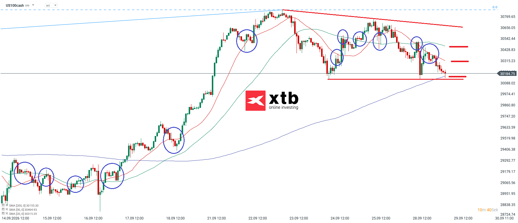 Nasdaq Prognose im Stundenchart