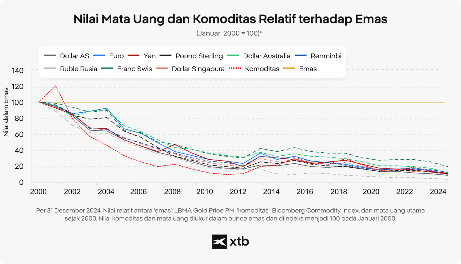 Grafik yang membandingkan nilai mata uang utama dan komoditas terhadap emas dari 2000 hingga 2024, dengan Januari 2000 sebagai indeks 100.