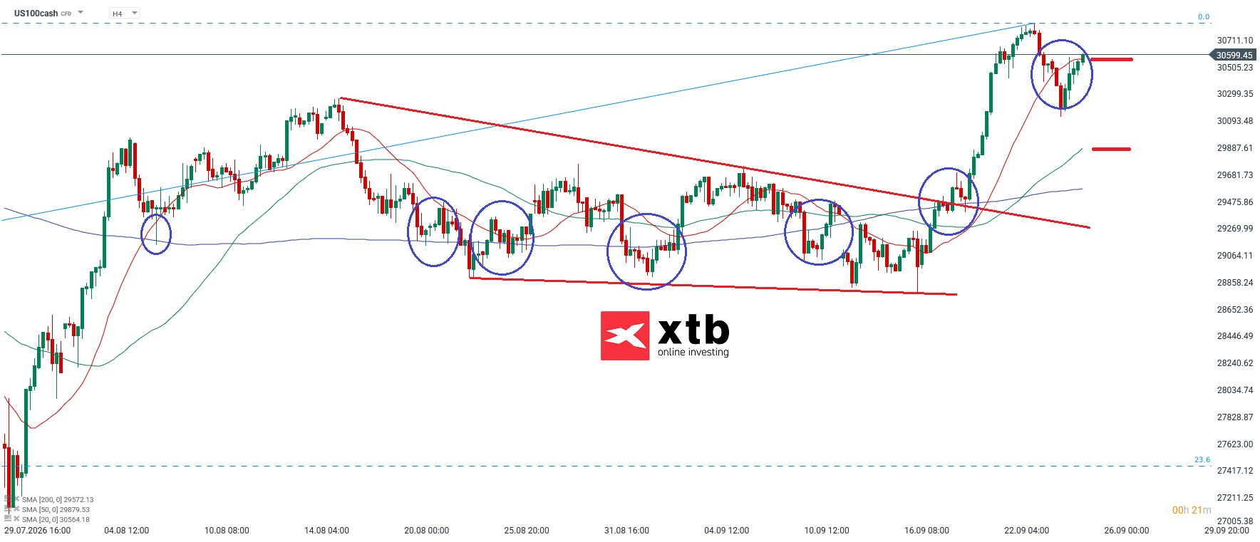 Nasdaq Analyse im 4H Chart