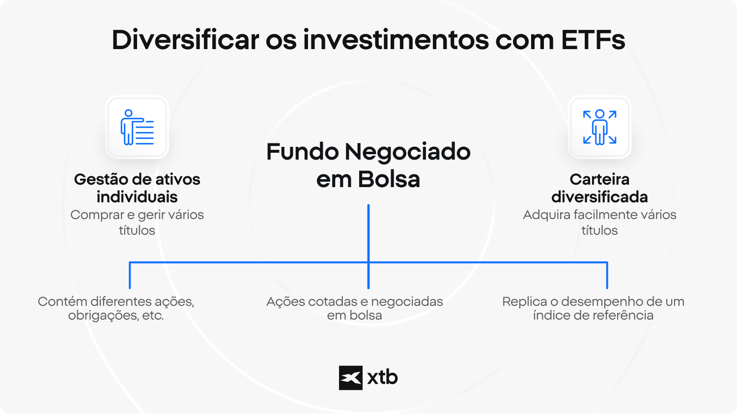 Infográfico que explica os fundos negociados em bolsa, mostrando como estes detêm vários títulos, são negociados como ações e replicam um índice de referência, facilitando a diversificação