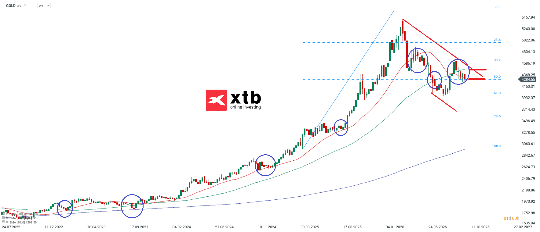 Goldpreis aktuell - charttechnische Analyse am 26.09.2026
