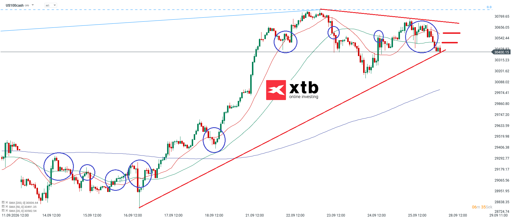 Nasdaq Prognose im Stundenchart