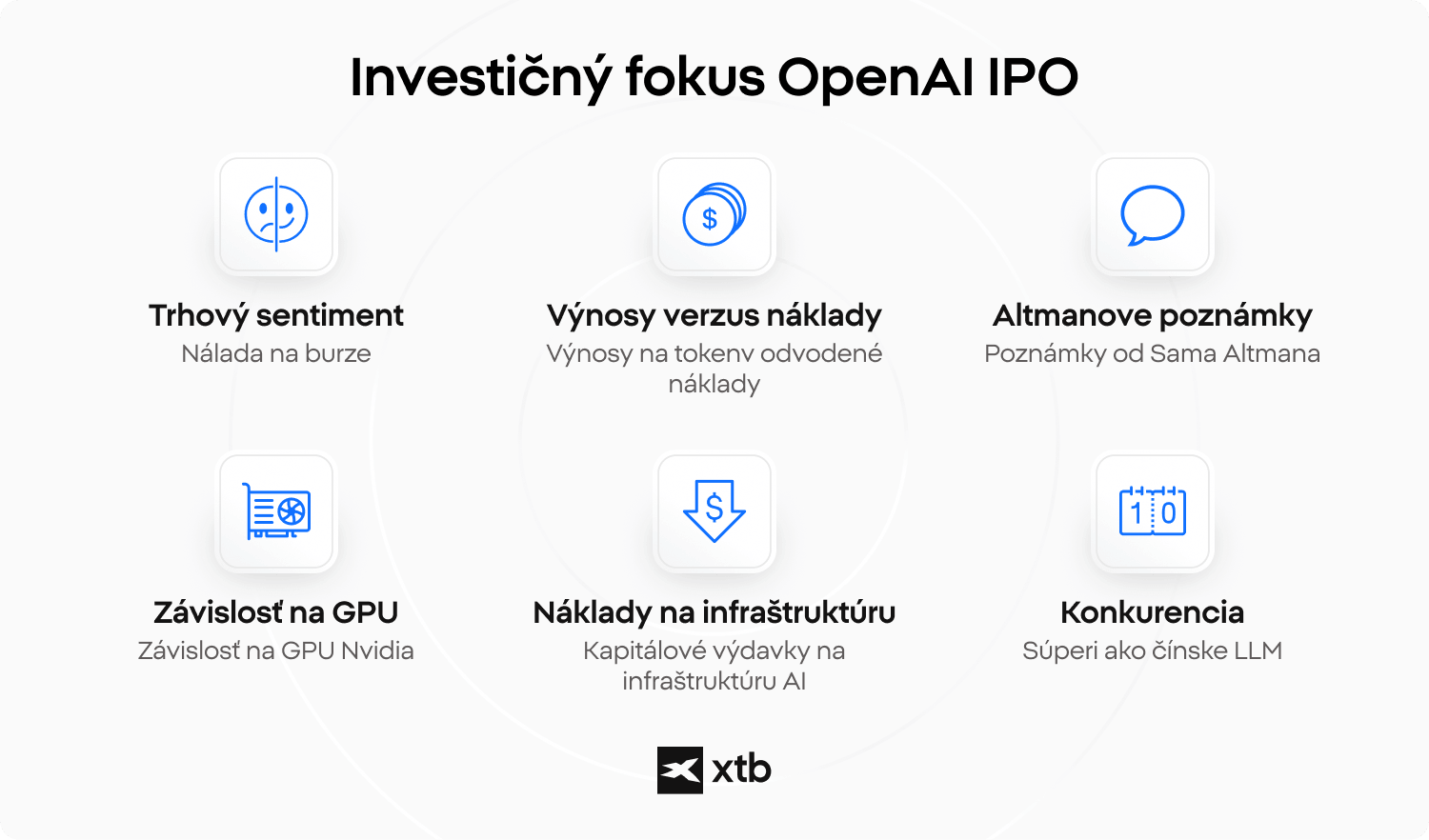 Infografika o oblastiach záujmu investícií v súvislosti s IPO spoločnosti OpenAI, vrátane tržieb, závislosti od grafických procesorov a konkurencie