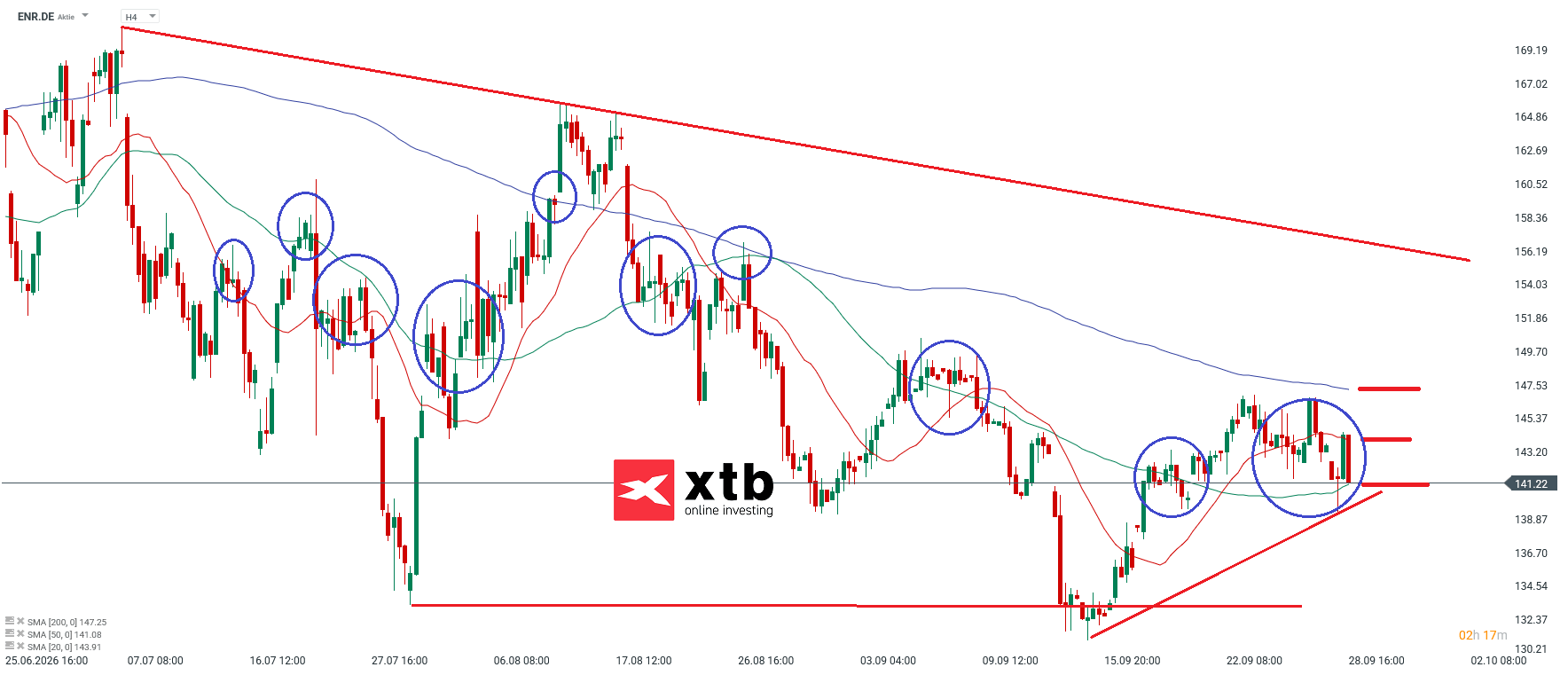Siemens Energy Analyse im 4H Chart