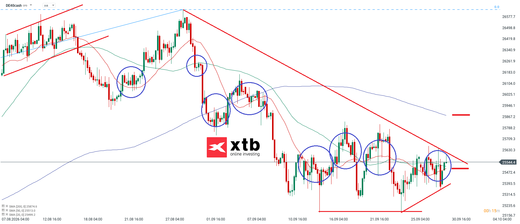 DAX Analyse im 4H Chart