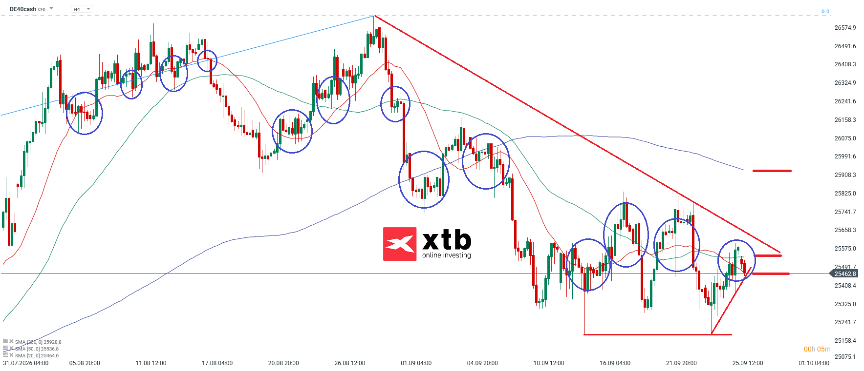DAX Analyse im 4H Chart