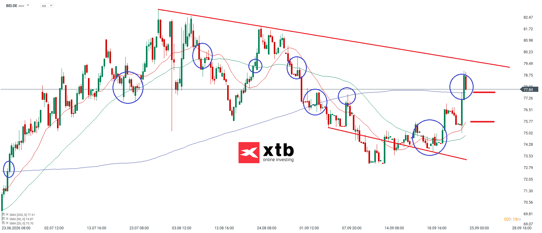 Beiersdorf Analyse im 4H Chart