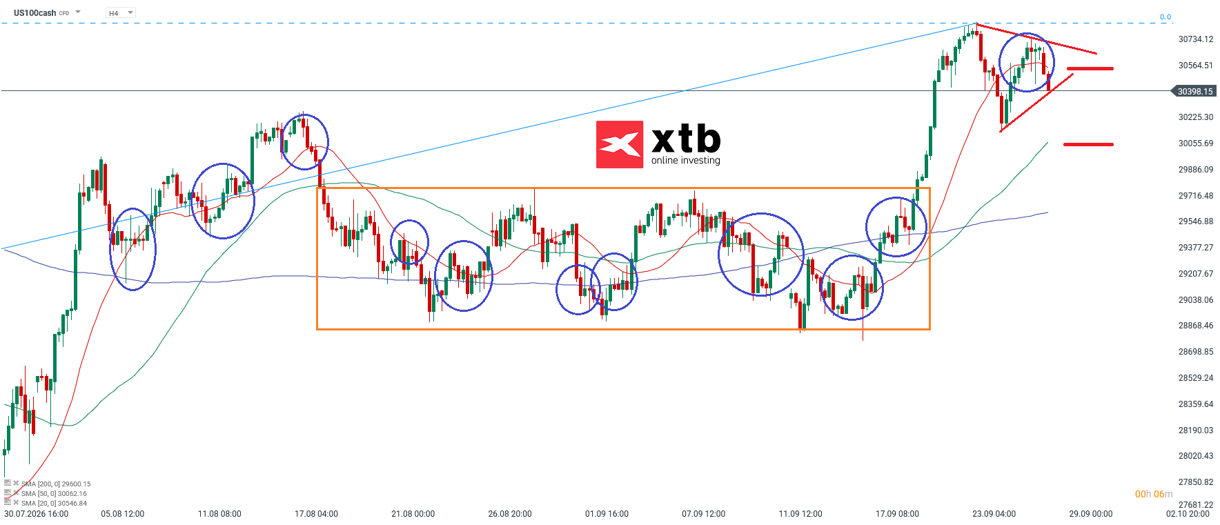 Nasdaq Analyse im 4H Chart