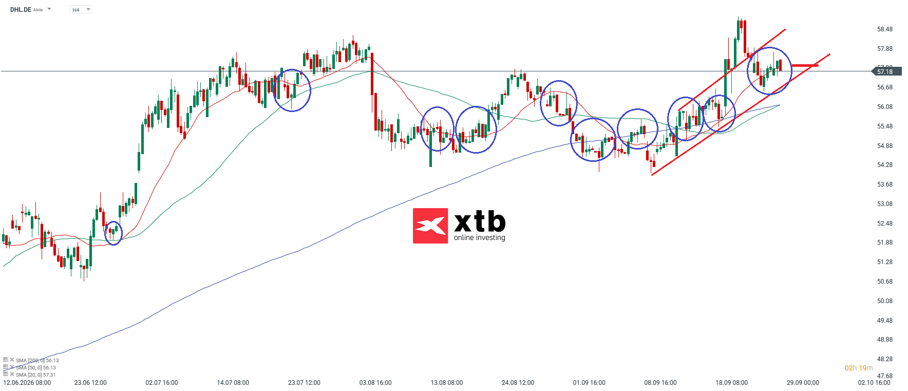 DHL Aktie Analyse im 4H Chart