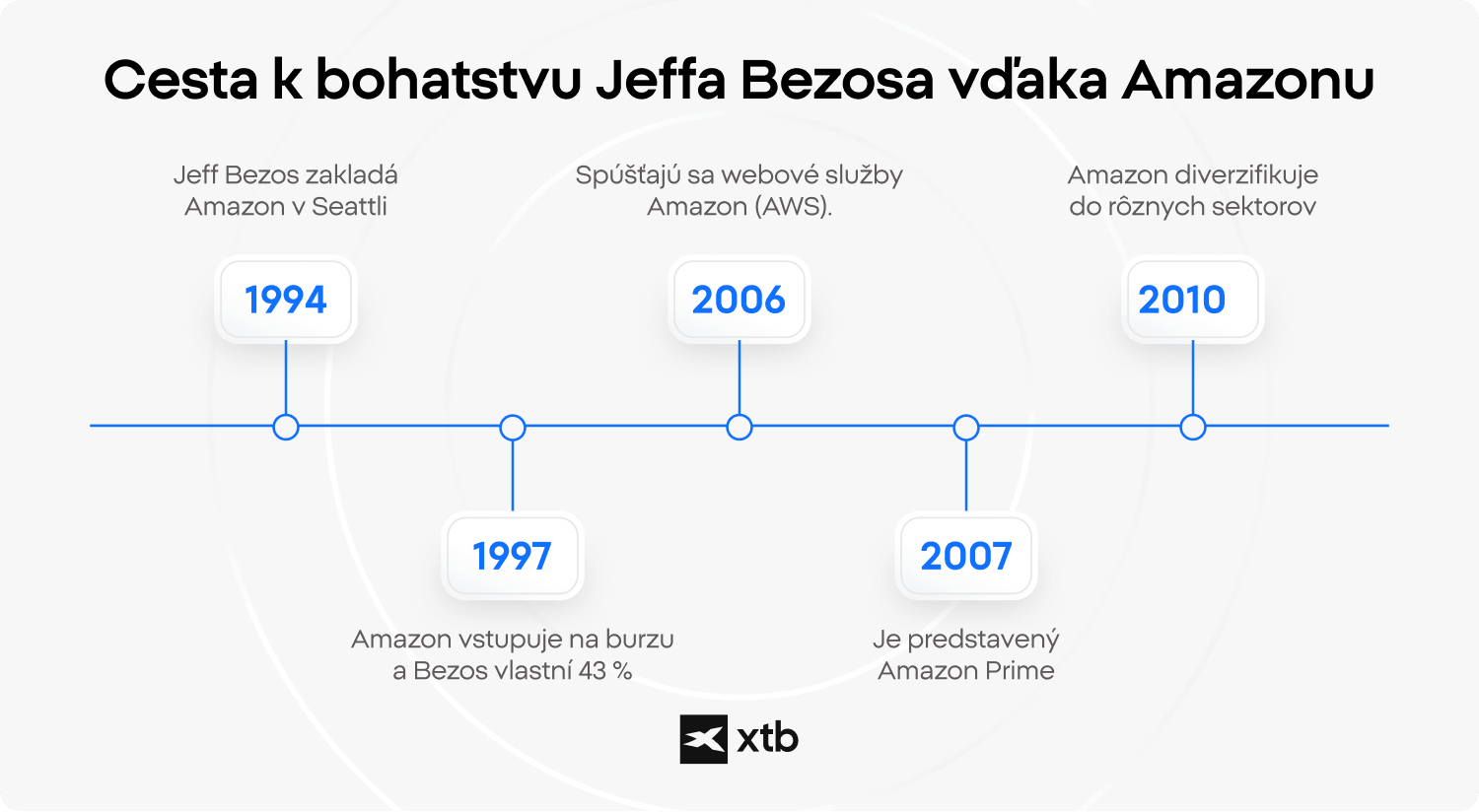 Infografika XTB znázorňujúca časovú os cesty Jeffa Bezosa k bohatstvu s Amazonom, zahŕňajúca kľúčové míľniky od založenia spoločnosti v roku 1994 až po éru diverzifikácie v 2010. rokoch