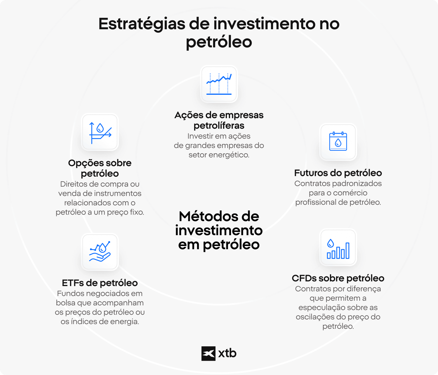 Infográfico que apresenta cinco formas de investir em petróleo, incluindo ações de empresas, opções, ETFs, futuros e CFDs, com breves descrições de cada método