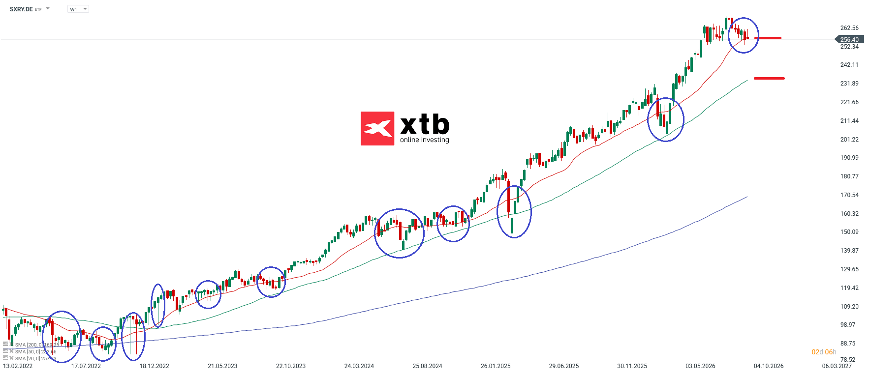 SXRY Prognose im Wochenchart