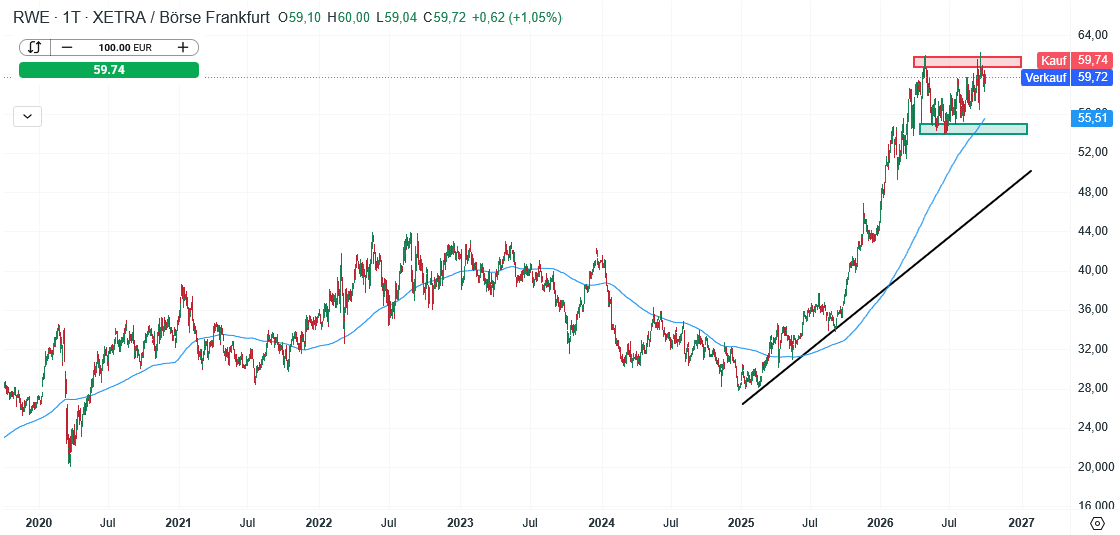 RWE Aktie Prognose und Analyse am 30.09.26 - Daytrading