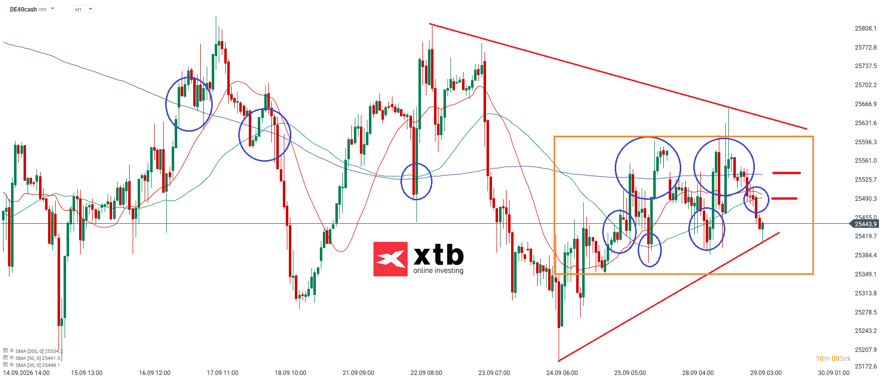 DAX Prognose im Stundenchart