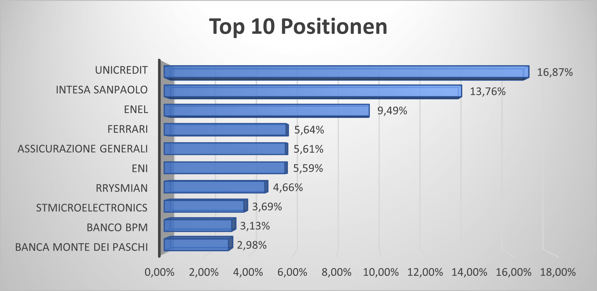 SXRY Top 10 Positionen