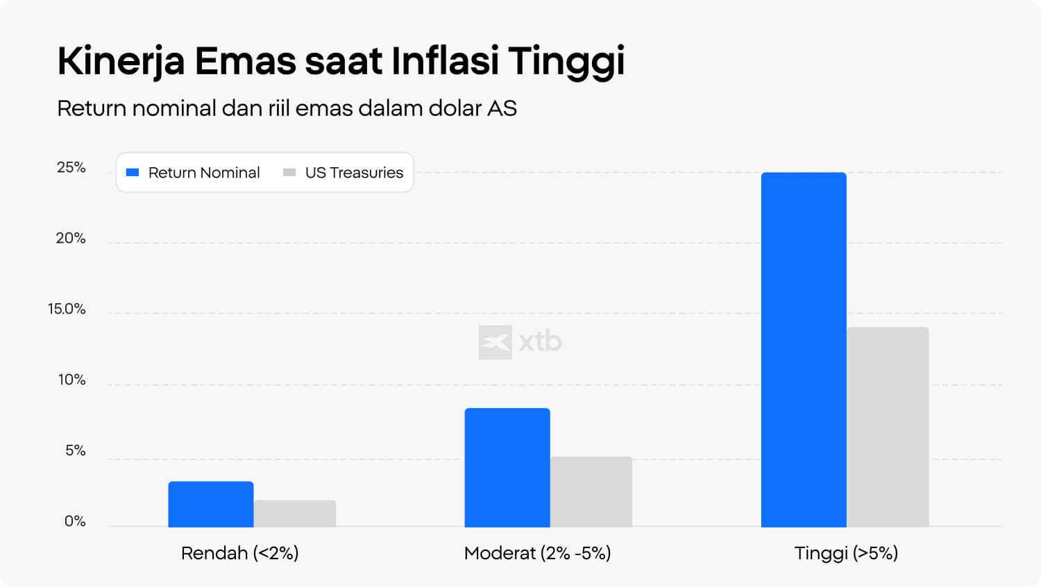 Grafik yang membandingkan nilai mata uang utama dan komoditas terhadap emas dari 2000 hingga 2024, dengan Januari 2000 sebagai indeks 100.