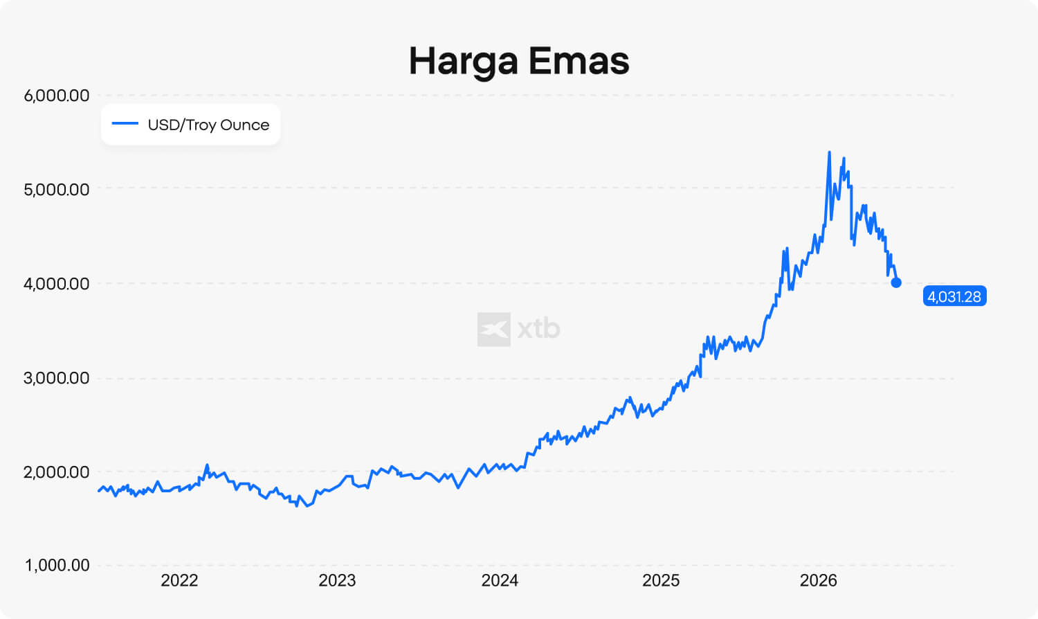 Grafik harga emas dalam USD per troy ounce dari 2022 hingga 2026, menunjukkan kenaikan dari sekitar US 1.800 hingga puncak di atas US5.400 sebelum turun menuju US$4.031,28.