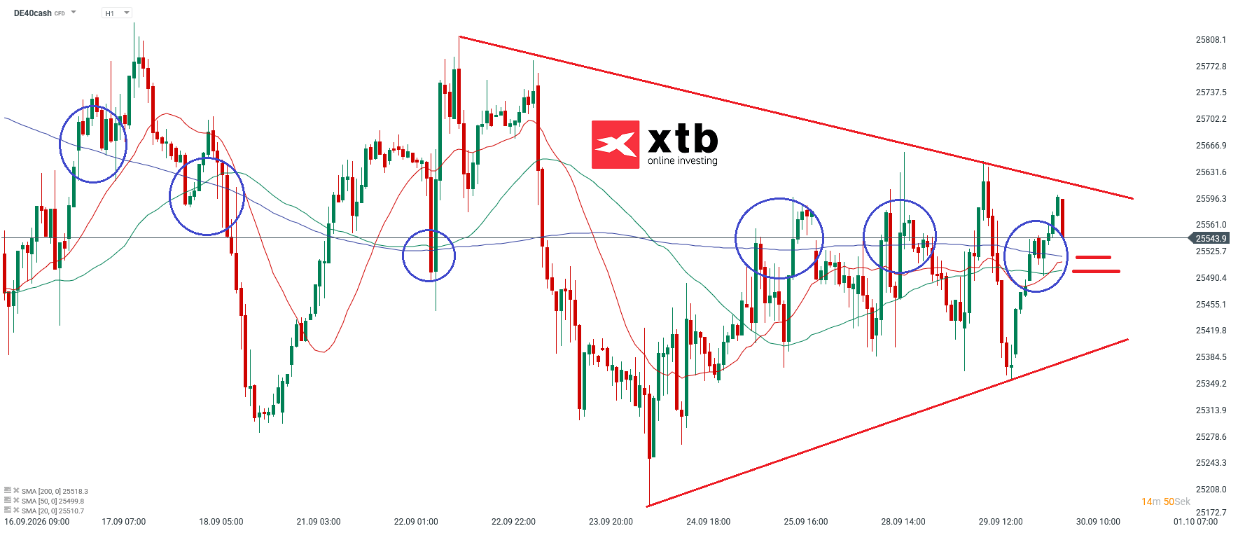 DAX Prognose im Stundenchart