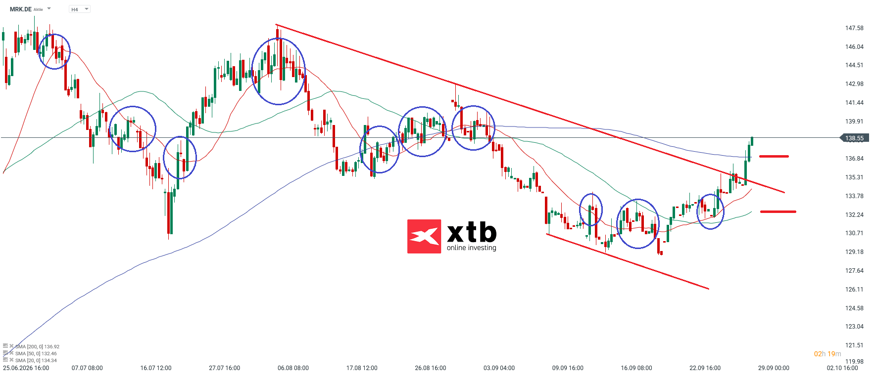 MRK Prognose im 4H Chart