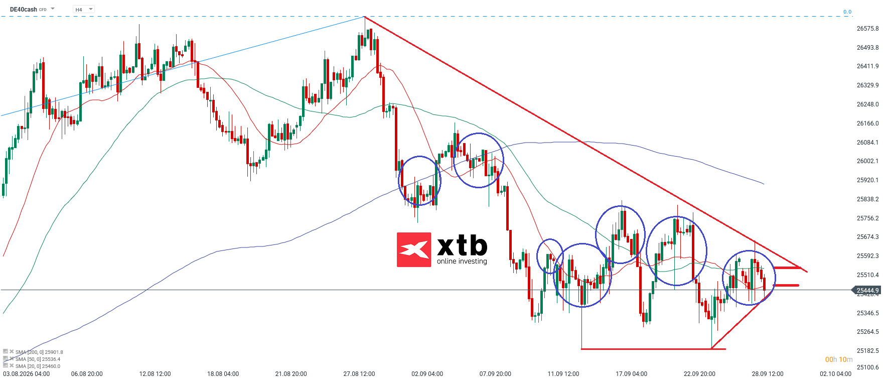 DAX Analyse im 4H Chart