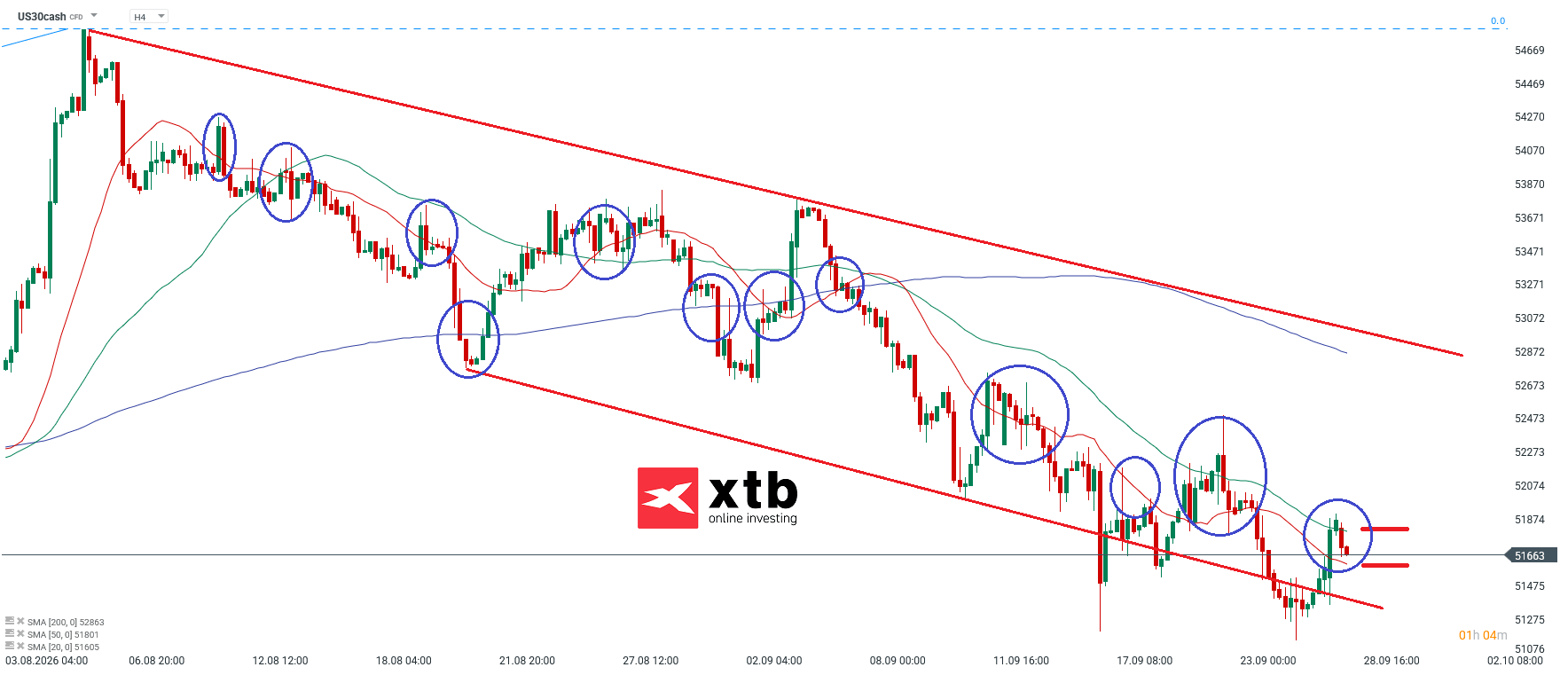 Dow Jones Analyse im 4H Chart
