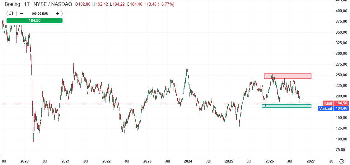 Boeing Aktie Prognose und Analyse am 29.09.26 - Daytrading