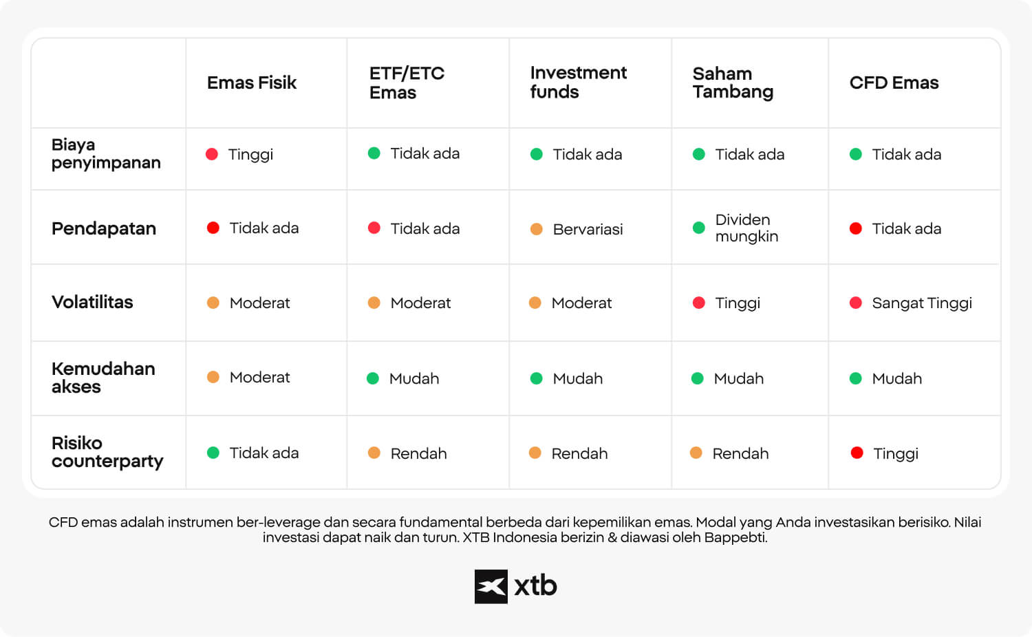 Tabel perbandingan metode investasi emas, termasuk emas fisik, ETF, fund, saham tambang, dan CFD berdasarkan biaya penyimpanan, income, volatilitas, kemudahan akses, serta counterparty risk.