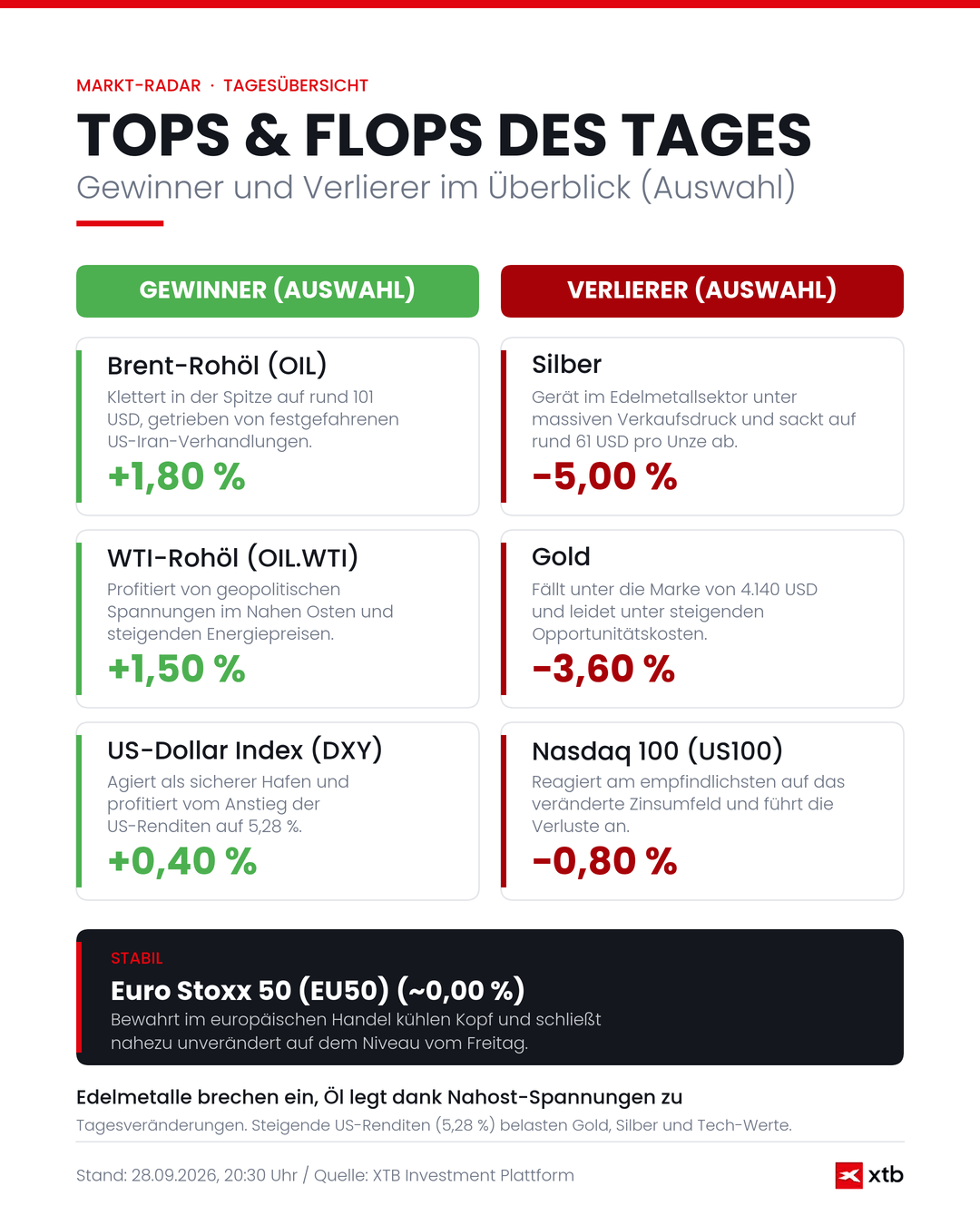 Börse heute: Infografik zu den Tops & Flops - 28.09.2026