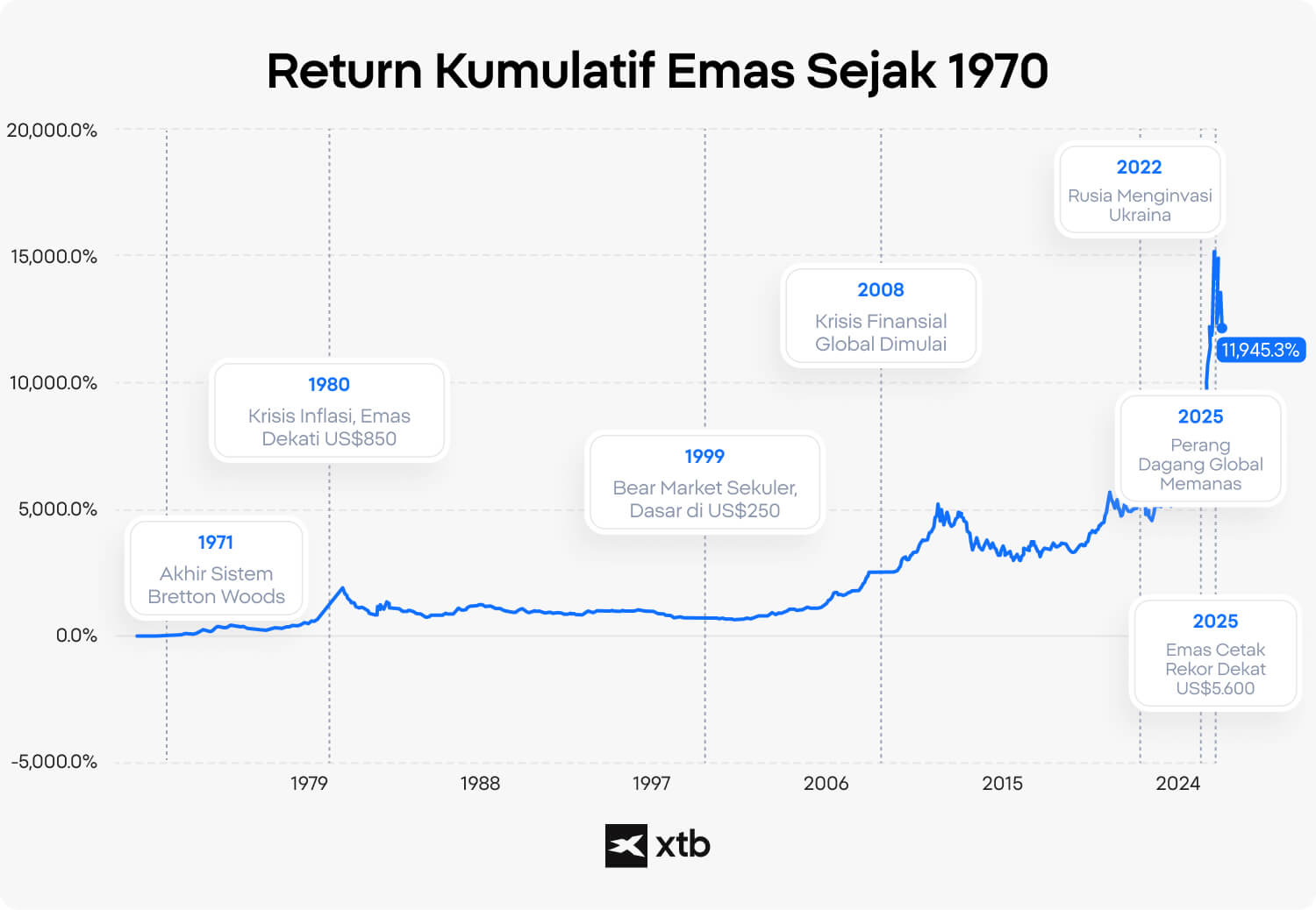 Grafik garis XTB yang menunjukkan pertumbuhan harga emas sejak 1970, termasuk sejumlah peristiwa penting dari berakhirnya sistem Bretton Woods hingga rekor harga emas.