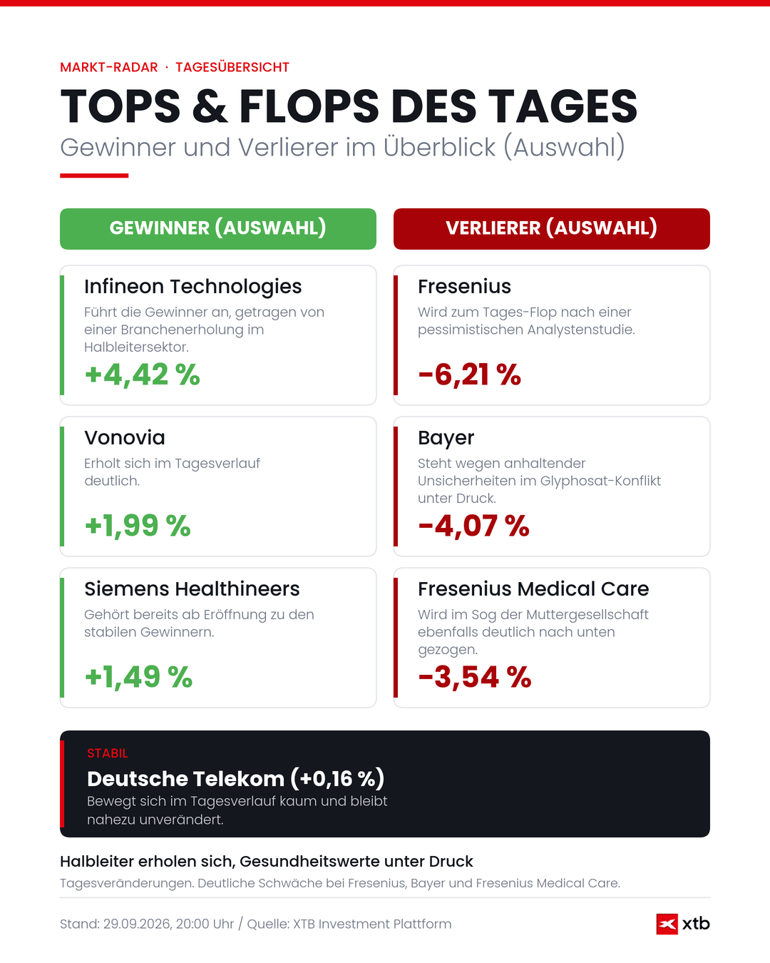 Börse heute: Infografik zu den Tops & Flops - 29.09.2026