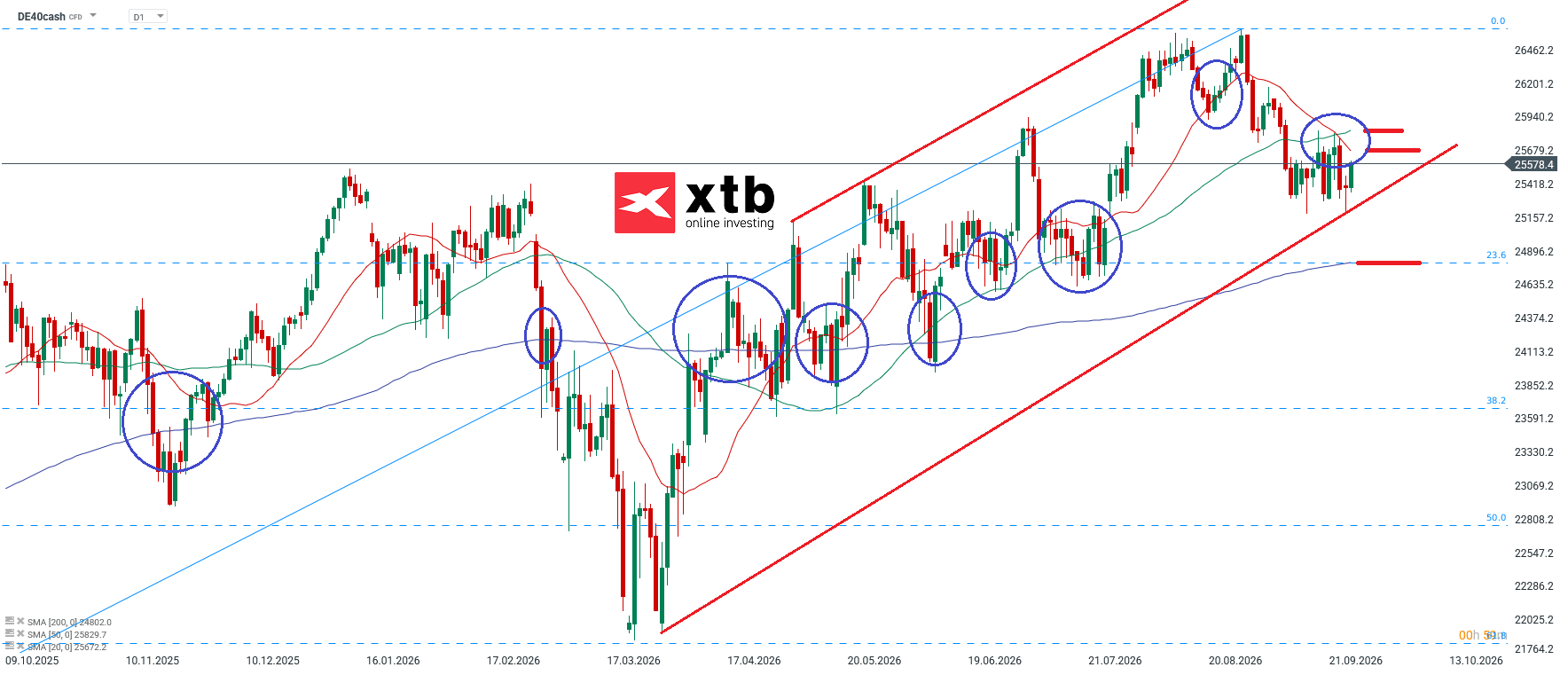 DAX Chartanalyse daily - Prognose 27.09.26